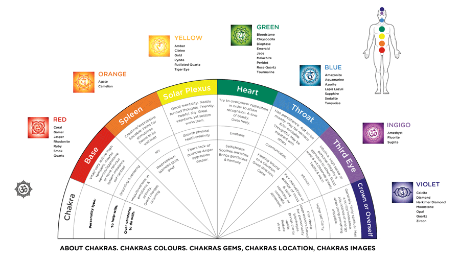 Chakra colour wheel